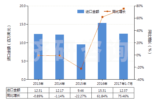 2013-2017年7月中國其他實心或半實心橡膠輪胎、橡膠胎面及橡膠輪胎襯帶(HS40129090)進(jìn)口總額及增速統(tǒng)計